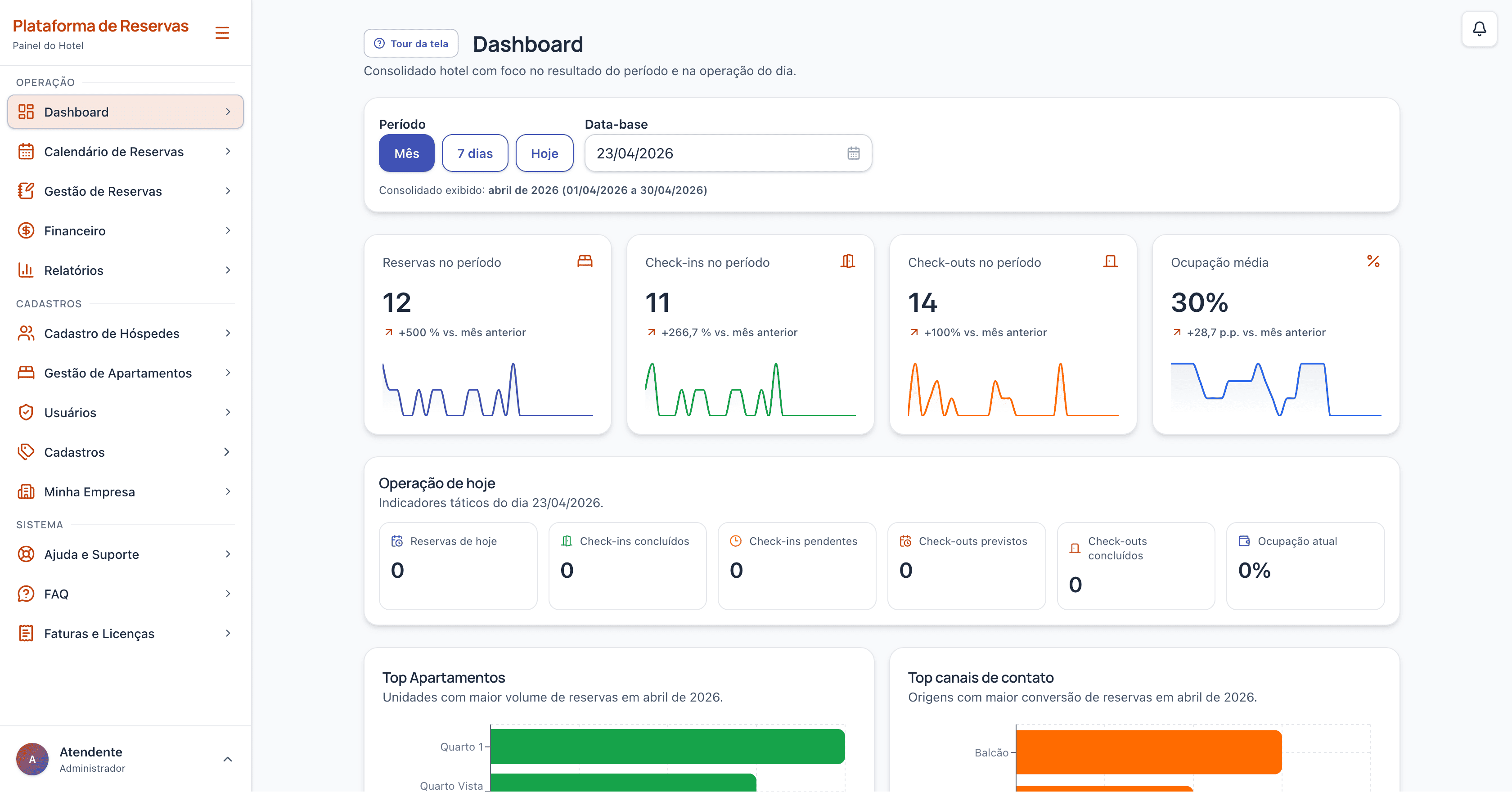 Dashboard da plataforma para gestão de hotel