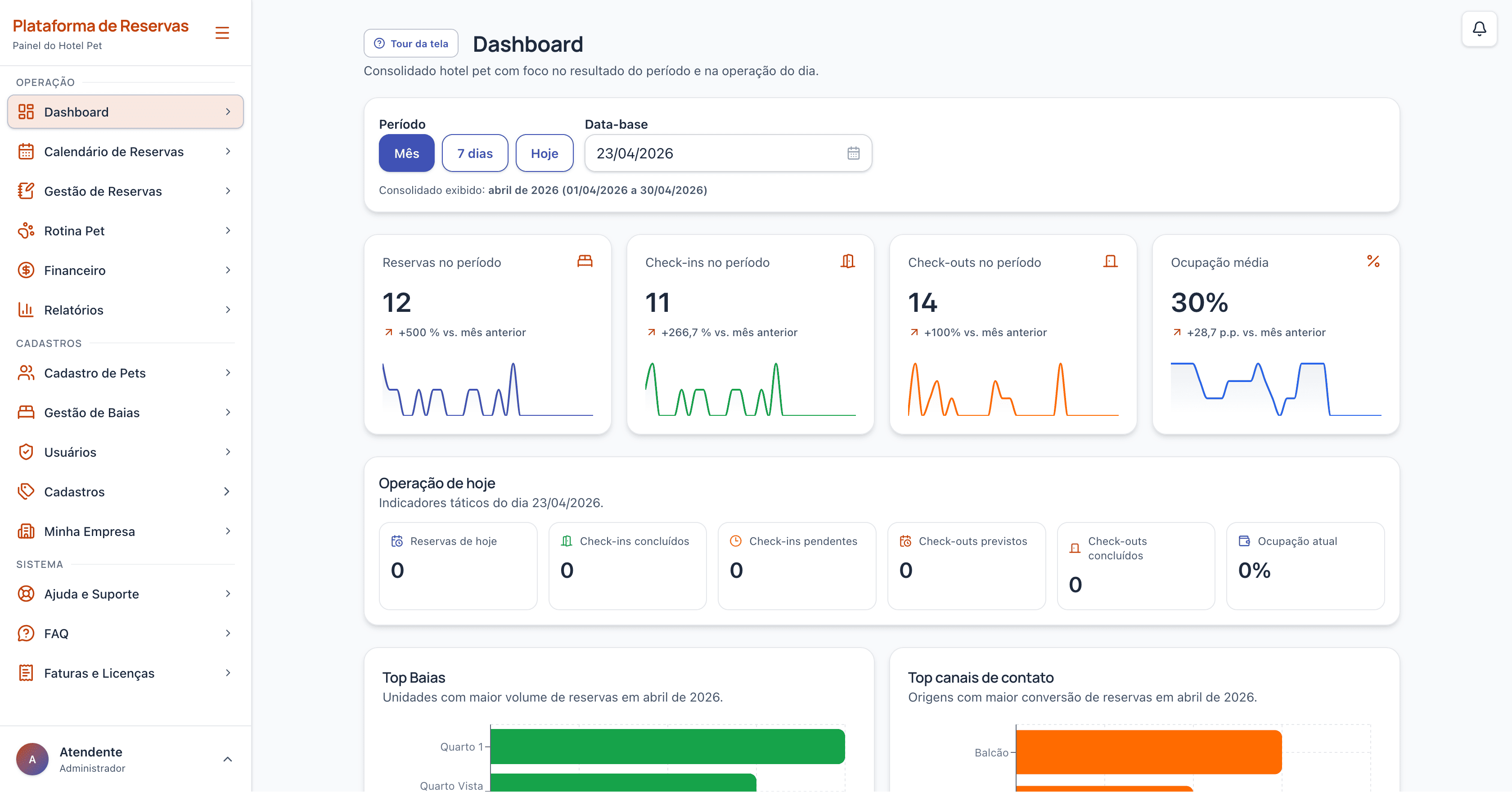 Dashboard do sistema para pet hotel